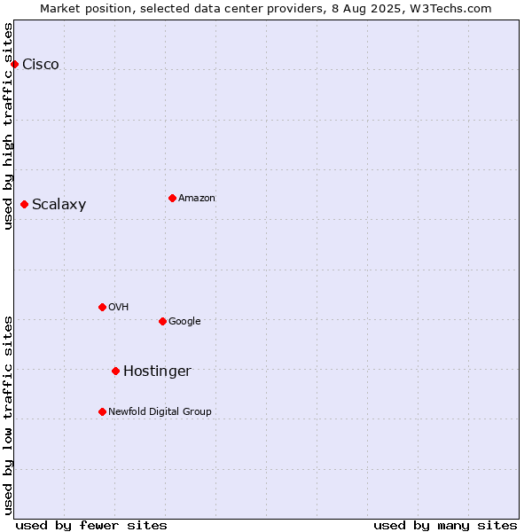 Market position of Hostinger vs. Scalaxy vs. Cisco