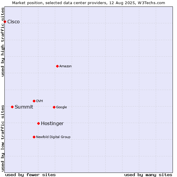 Market position of Hostinger vs. Summit vs. Cisco