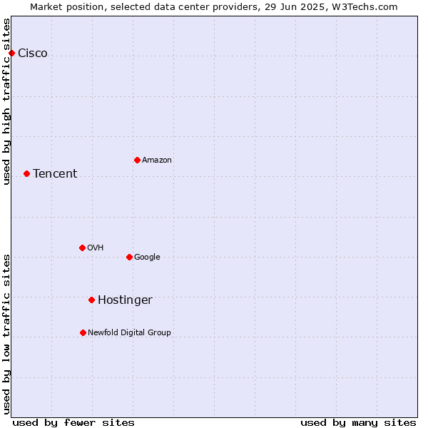 Market position of Hostinger vs. Tencent vs. Cisco