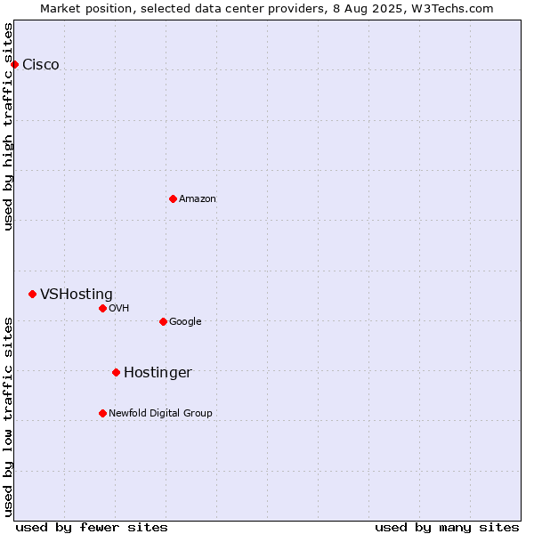 Market position of Hostinger vs. VSHosting vs. Cisco