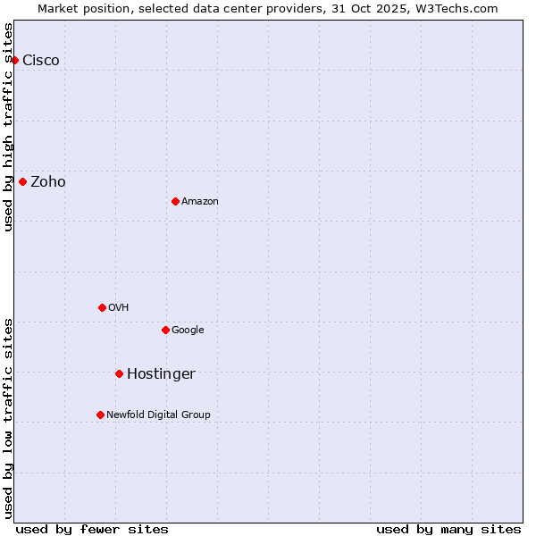 Market position of Hostinger vs. Zoho vs. Cisco