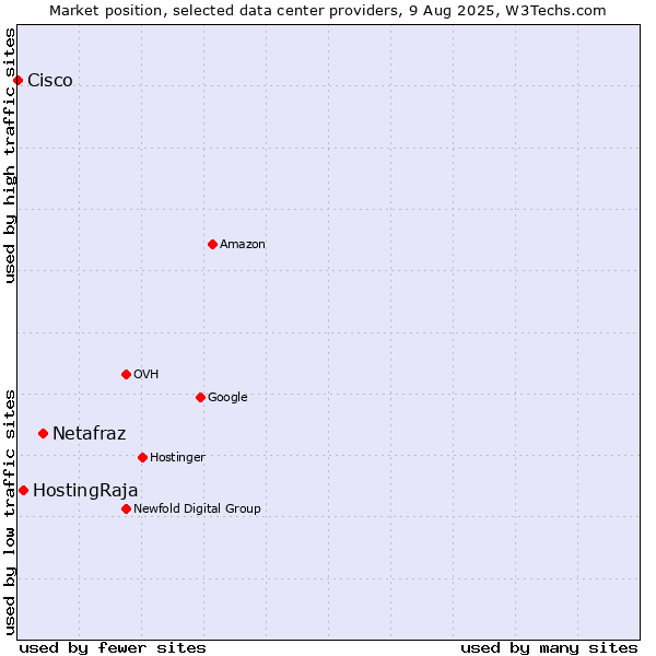 Market position of Netafraz vs. HostingRaja vs. Cisco