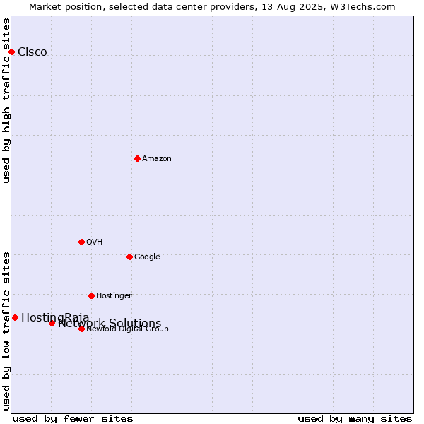 Market position of Network Solutions vs. HostingRaja vs. Cisco