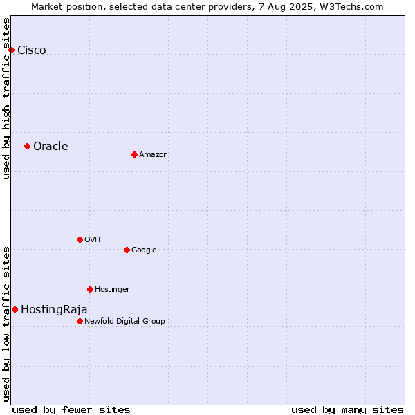Market position of Oracle vs. HostingRaja vs. Cisco