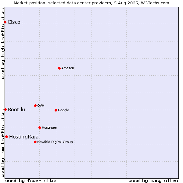 Market position of HostingRaja vs. Root.lu vs. Cisco