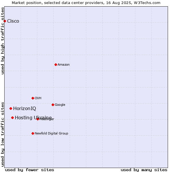Market position of Hosting Ukraine vs. HorizonIQ vs. Cisco