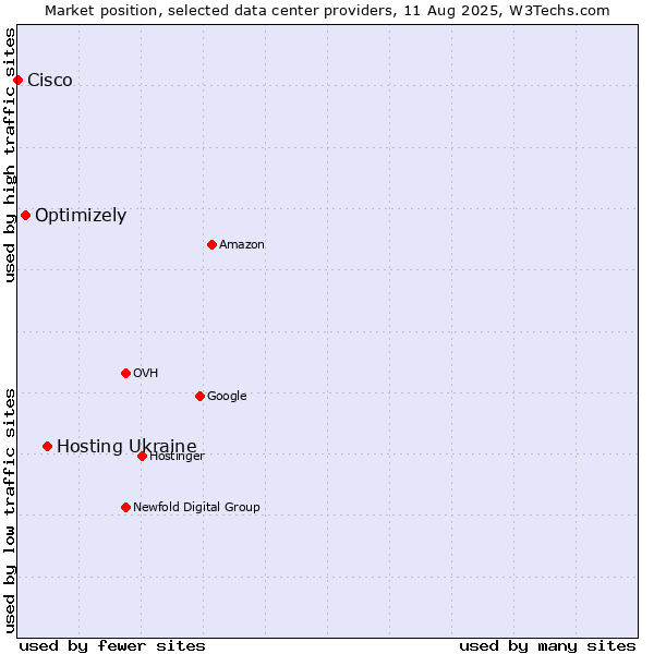 Market position of Hosting Ukraine vs. Optimizely vs. Cisco
