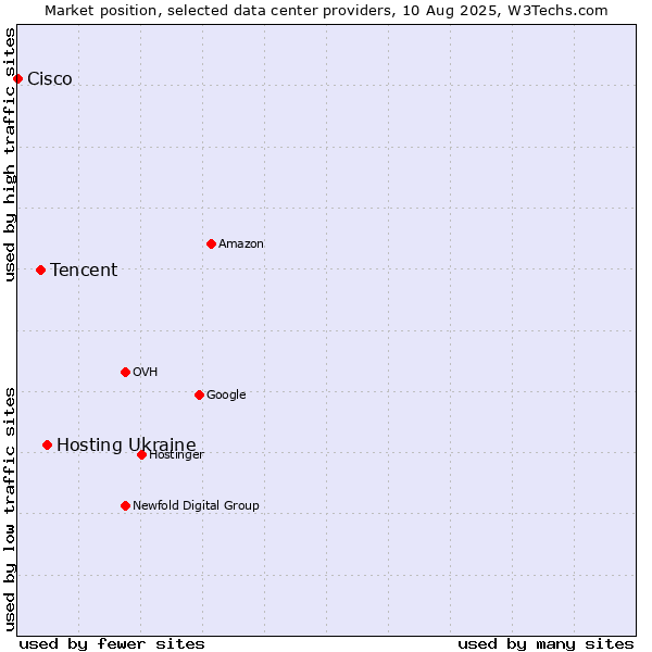 Market position of Hosting Ukraine vs. Tencent vs. Cisco