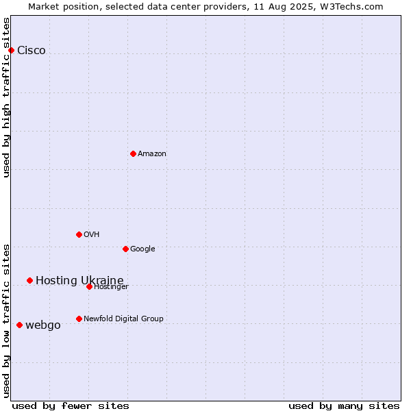 Market position of Hosting Ukraine vs. webgo vs. Cisco