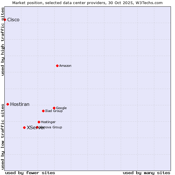 Market position of XServer vs. Hostiran vs. Cisco