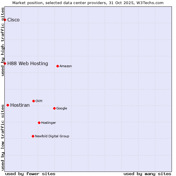 Market position of Hostiran vs. H88 Web Hosting vs. Cisco