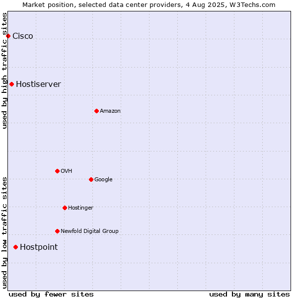 Market position of Hostpoint vs. Hostiserver vs. Cisco