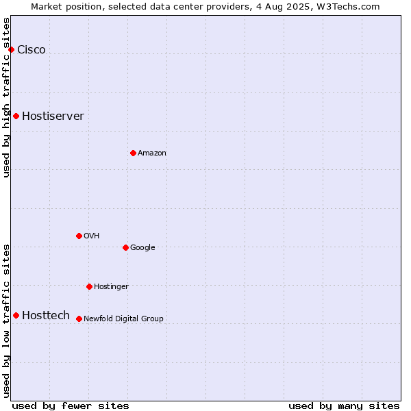 Market position of Hostiserver vs. Hosttech vs. Cisco
