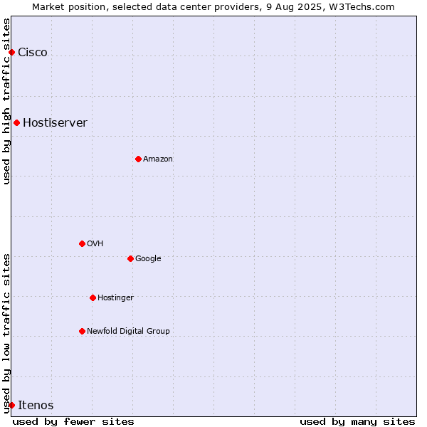 Market position of Hostiserver vs. Itenos vs. Cisco
