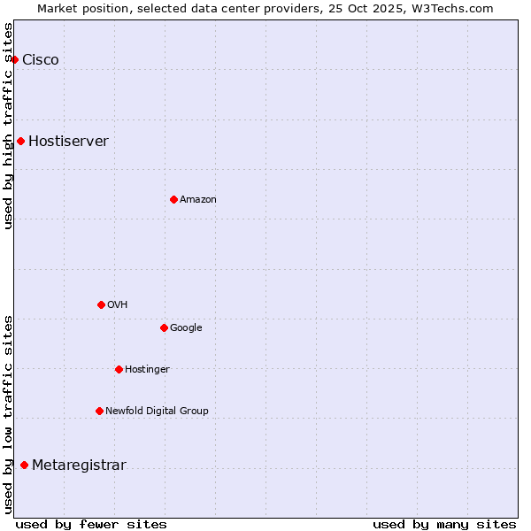 Market position of Metaregistrar vs. Hostiserver vs. Cisco