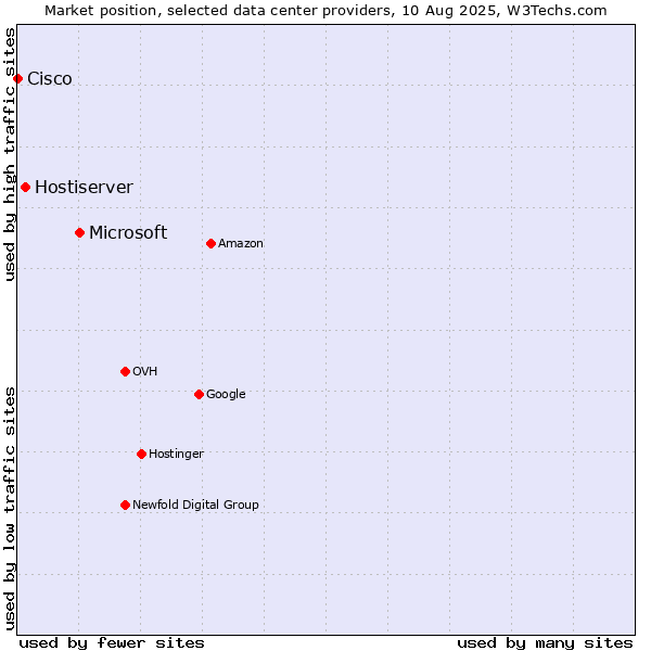 Market position of Microsoft vs. Hostiserver vs. Cisco