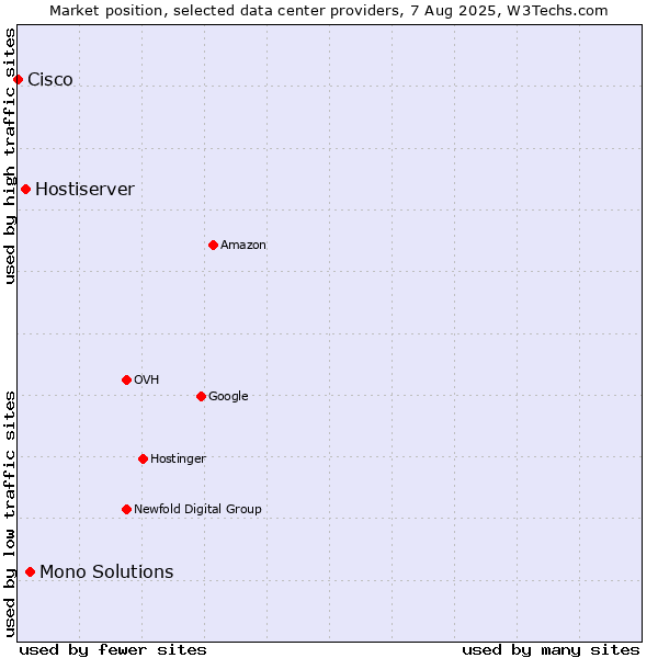 Market position of Mono Solutions vs. Hostiserver vs. Cisco