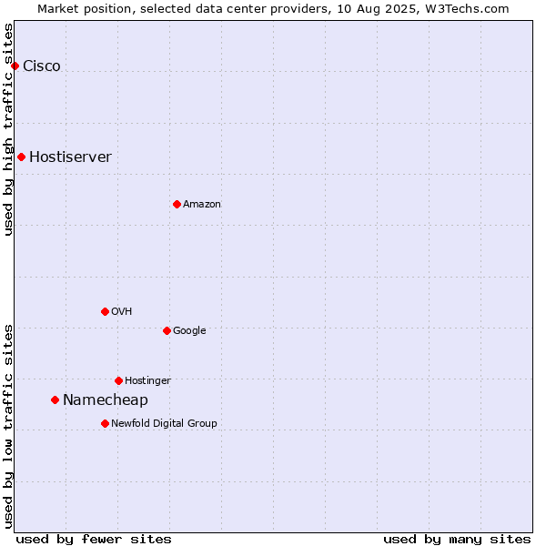 Market position of Namecheap vs. Hostiserver vs. Cisco