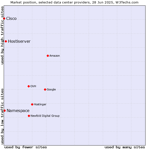 Market position of Hostiserver vs. Namespace vs. Cisco