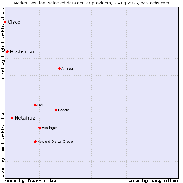Market position of Netafraz vs. Hostiserver vs. Cisco