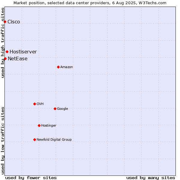 Market position of Hostiserver vs. NetEase vs. Cisco