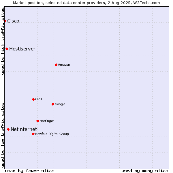 Market position of Netinternet vs. Hostiserver vs. Cisco