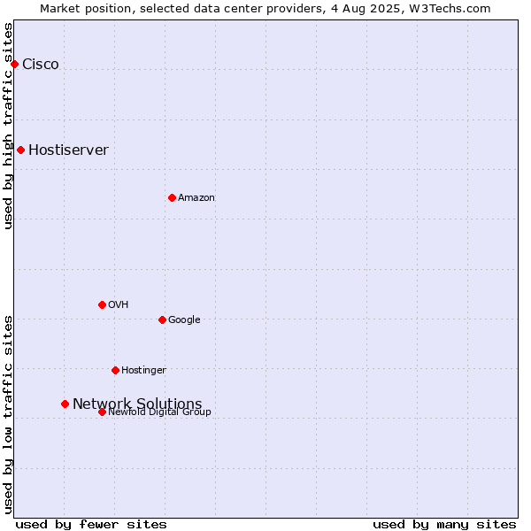 Market position of Network Solutions vs. Hostiserver vs. Cisco