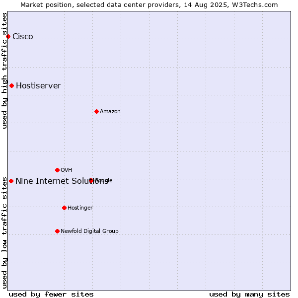 Market position of Hostiserver vs. Nine Internet Solutions vs. Cisco
