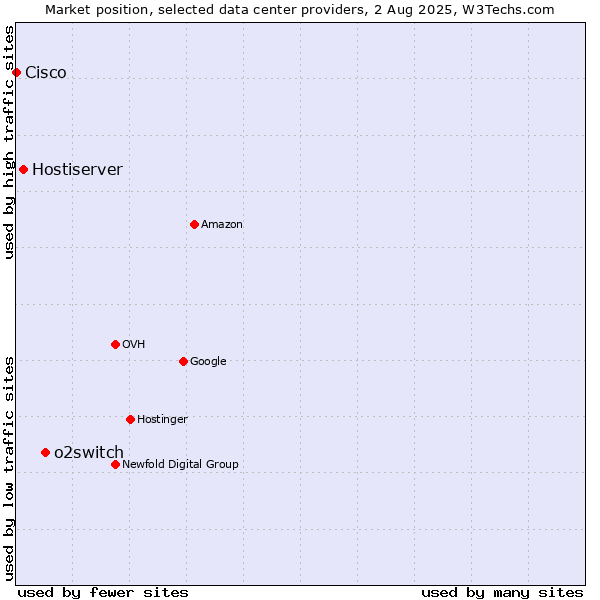 Market position of o2switch vs. Hostiserver vs. Cisco