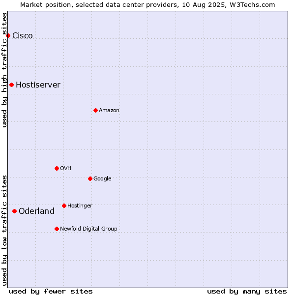Market position of Oderland vs. Hostiserver vs. Cisco