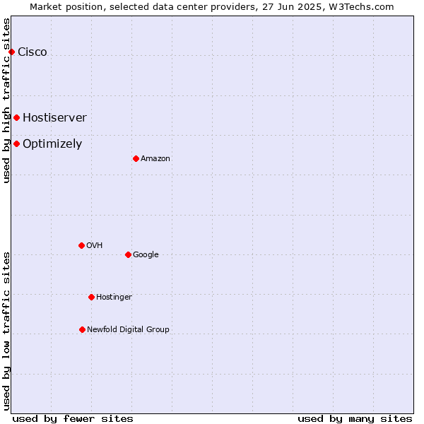 Market position of Optimizely vs. Hostiserver vs. Cisco