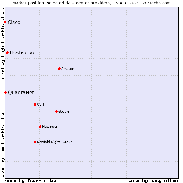 Market position of Hostiserver vs. QuadraNet vs. Cisco