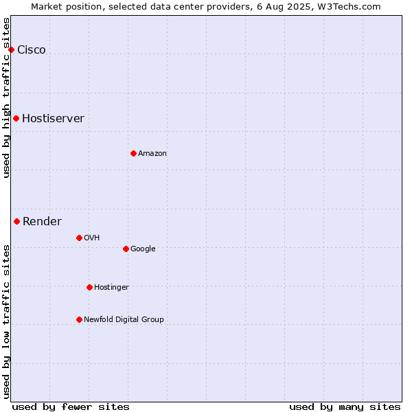 Market position of Render vs. Hostiserver vs. Cisco