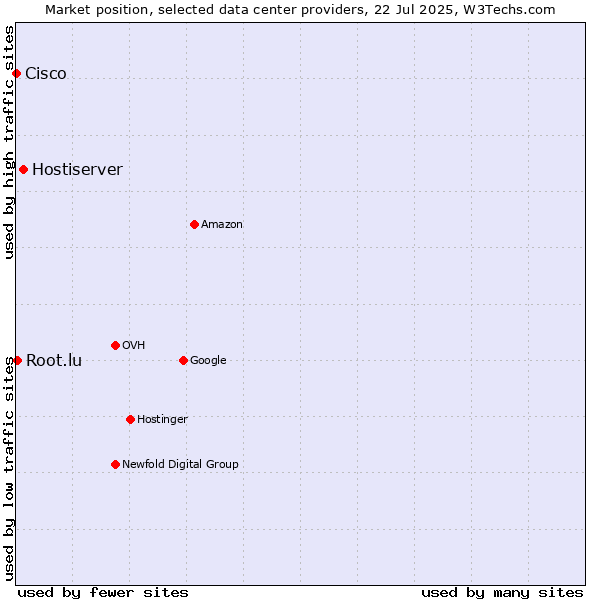 Market position of Hostiserver vs. Root.lu vs. Cisco