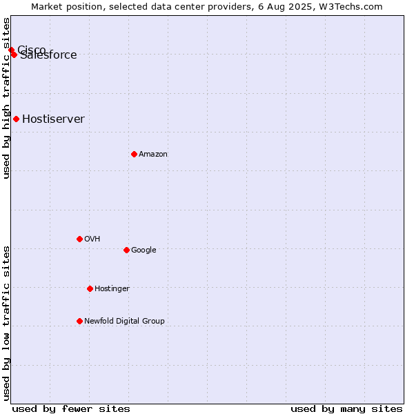 Market position of Hostiserver vs. Salesforce vs. Cisco