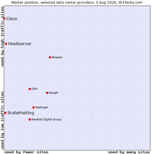 Market position of Hostiserver vs. ScalaHosting vs. Cisco