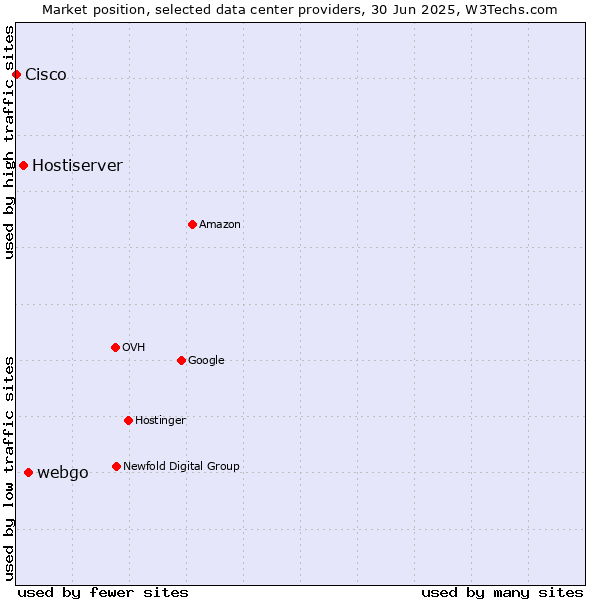 Market position of webgo vs. Hostiserver vs. Cisco
