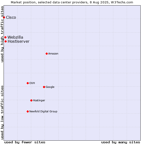 Market position of Hostiserver vs. Webzilla vs. Cisco