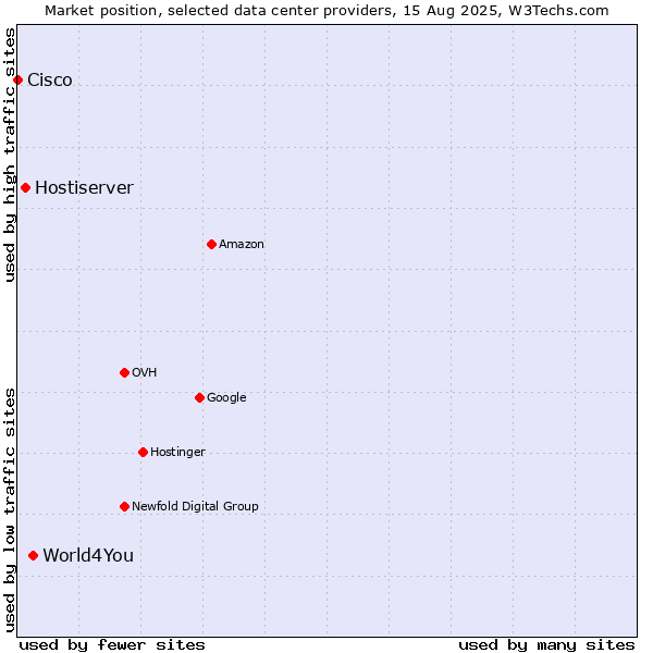 Market position of World4You vs. Hostiserver vs. Cisco
