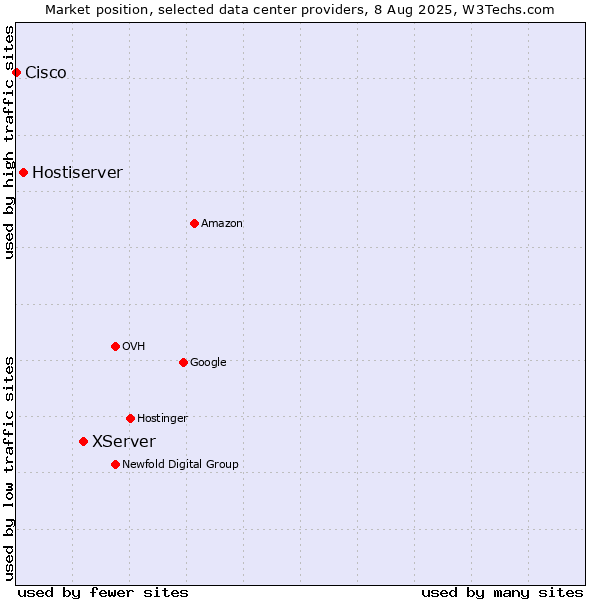 Market position of XServer vs. Hostiserver vs. Cisco