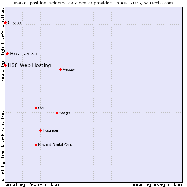 Market position of Hostiserver vs. H88 Web Hosting vs. Cisco