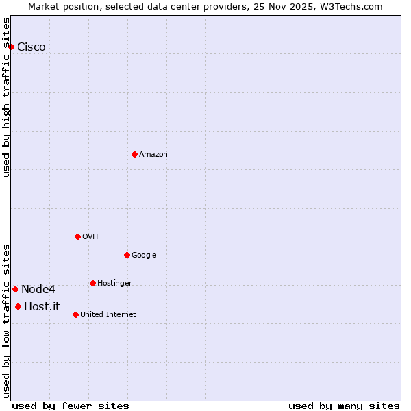 Market position of Host.it vs. Node4 vs. Cisco