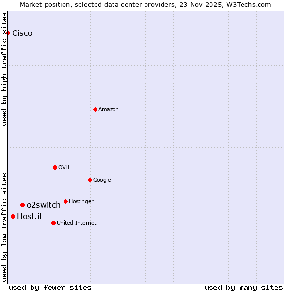 Market position of o2switch vs. Host.it vs. Cisco