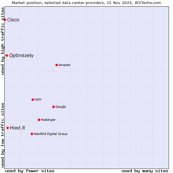 Market position of Host.it vs. Optimizely vs. Cisco
