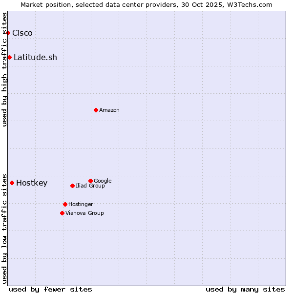 Market position of Hostkey vs. Latitude.sh vs. Cisco
