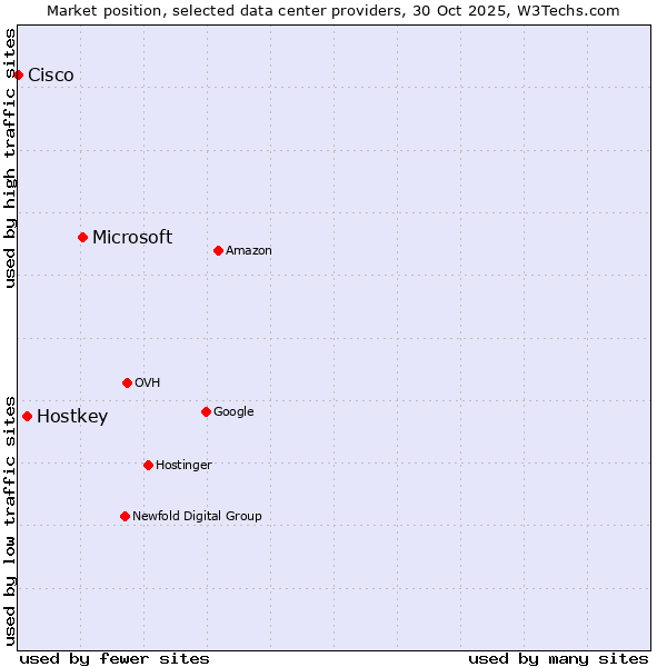 Market position of Microsoft vs. Hostkey vs. Cisco