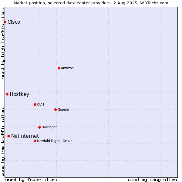Market position of Netinternet vs. Hostkey vs. Cisco