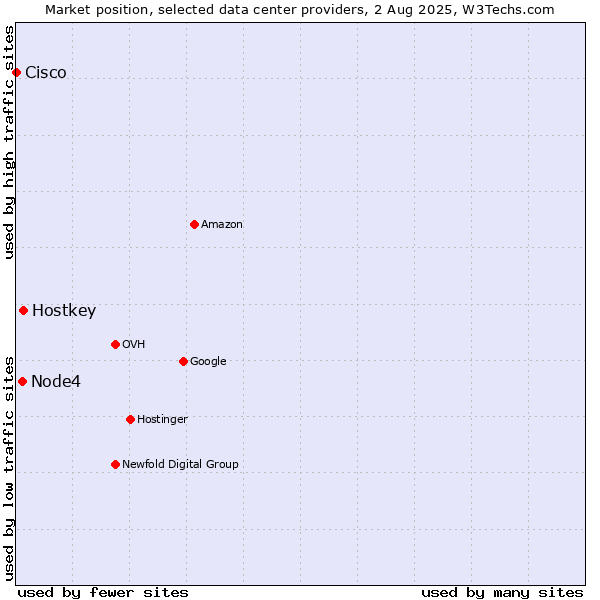 Market position of Hostkey vs. Node4 vs. Cisco