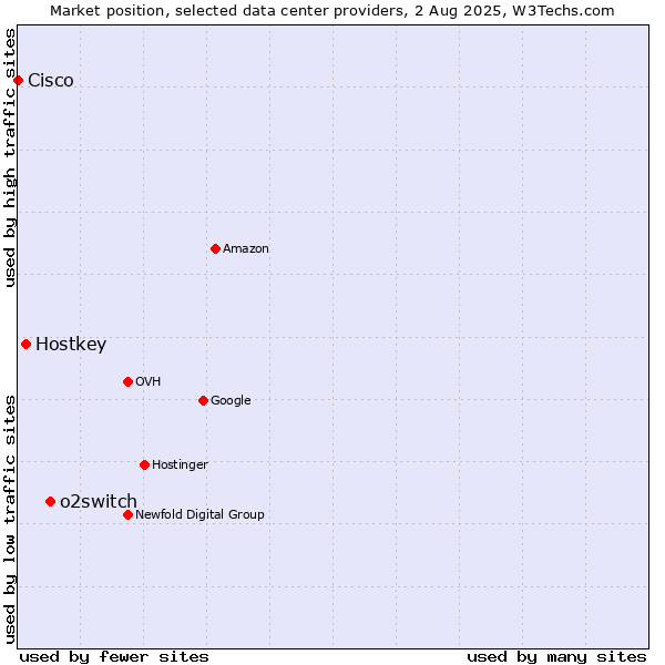 Market position of o2switch vs. Hostkey vs. Cisco