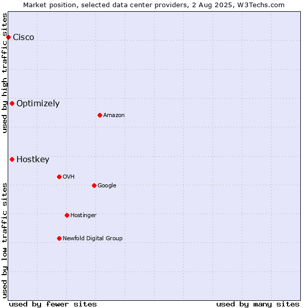Market position of Optimizely vs. Hostkey vs. Cisco